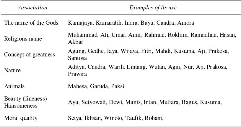 Table 3. Association behalf of the people of Java 