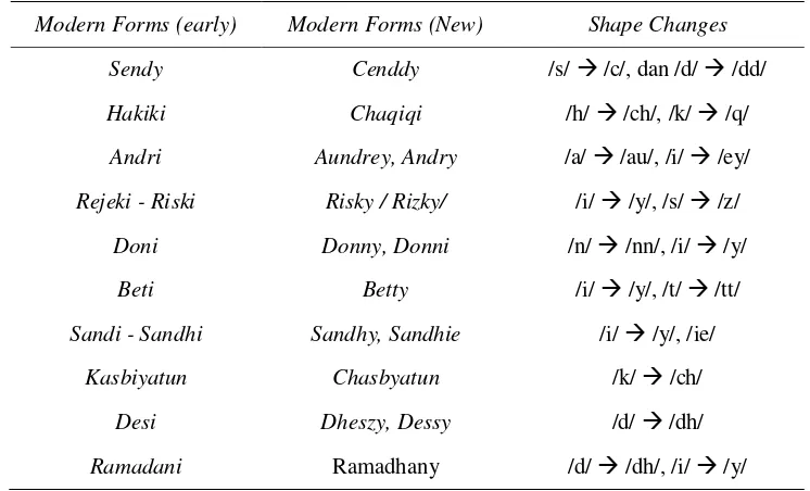 Table 4. A number of forms of up-to-date names 