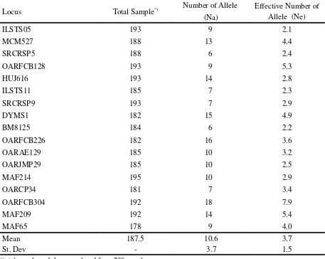 Table 4. Mean Number of Allele (MNA) and Mean Number Effective of Allele (MNE)  for 17 Loci in Five Indonesian Native Sheep Populations