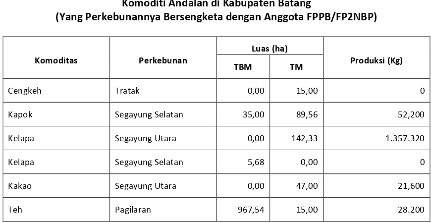 Tabel 2.2Komoditi Andalan di Kabupaten Batang