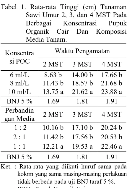 Tabel 1. Rata-rata Tinggi (cm) Tanaman Sawi Umur 2, 3, dan 4 MST Pada Berbagai Konsentrasi Pupuk 