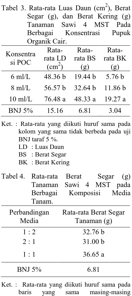 Tabel 3. Rata-rata Luas Daun (cm), Berat Segar (g), dan Berat Kering (g) Tanaman Sawi 4 MST Pada 