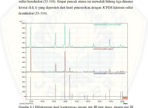 Gambar 4.1 Difraktogram hasil karakterisasi gipsum tipe III daur ulang, gipsum tipe III  dan JCPDS kalsium sulfat hemihidrat (33-310)