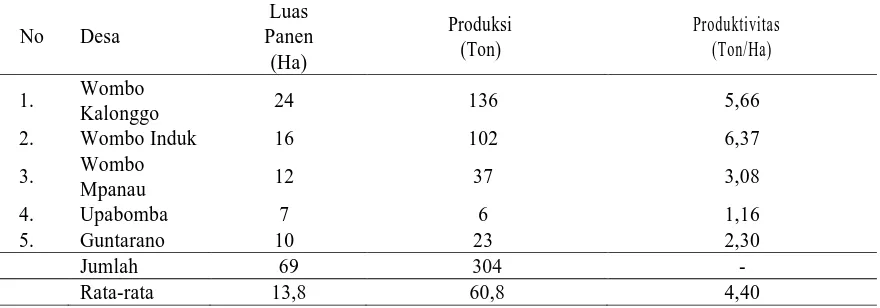 Tabel 3. Luas Panen Produksi, dan Produktivitas Tanaman Bawang Merah Lembah Paludi Kecamatan Tanantovea Menurut  Desa, 2012