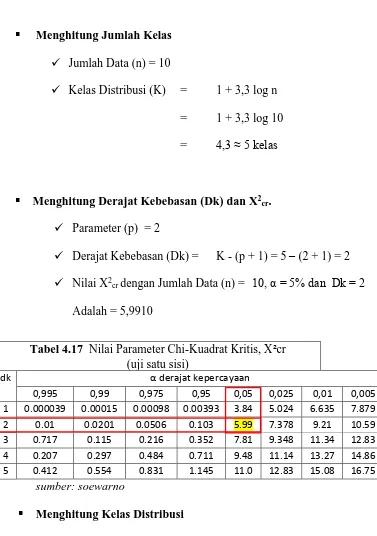 Tabel 4.17  Nilai Parameter Chi-Kuadrat Kritis, X²cr  (uji satu sisi)