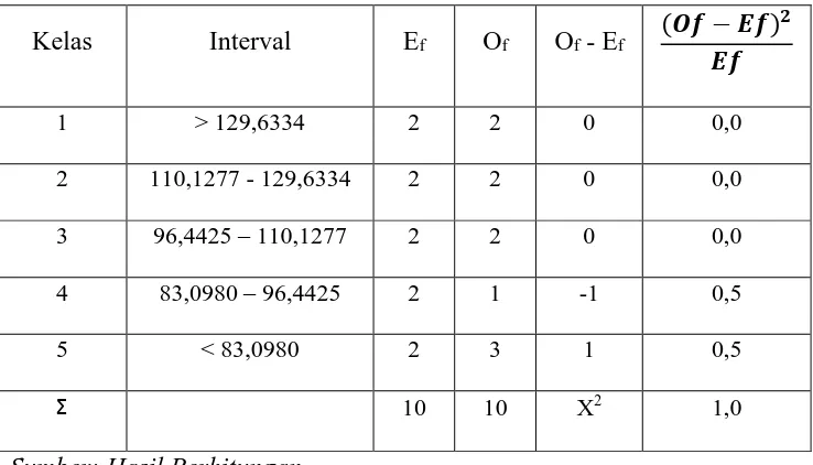 Tabel 4.18  Hasil Perhitungan  Chi-Kuadrat Kritis 