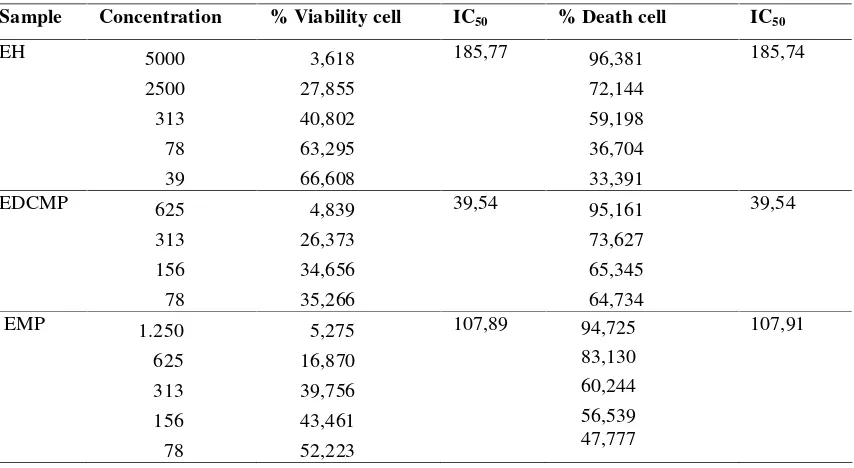 Table  I  : Cytotoxocity  Measurement of extract  Pyrrosia Pyrrosia  piloselloides (L) M.G Price