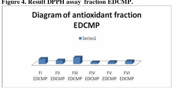 Figure 4. Result DPPH assay  fraction EDCMP.