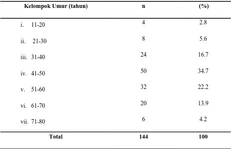 Tabel 5.1. Distribusi Frekuensi Penderita Karsinoma Nasofaring Berdasarkan umur 