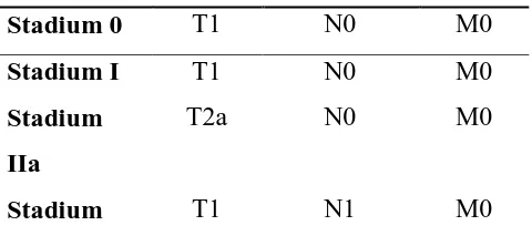 Tabel 2.4. Stadium penyakit 