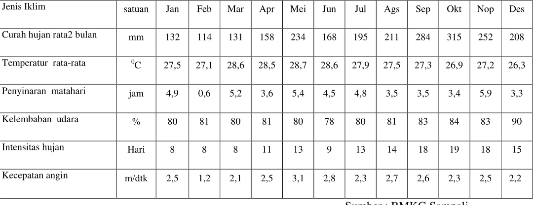 Tabel 3.1 Data Klimatologi 