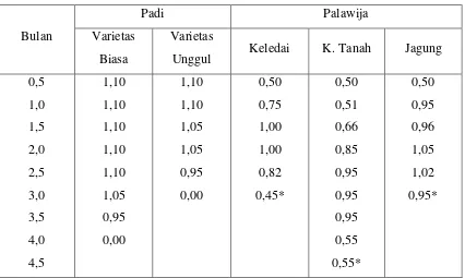 Tabel 3.4 Harga Koefisien Tanaman 