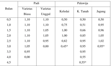 Tabel 3.4 Harga Koefisien Tanaman 