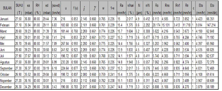 Tabel 4.4 Perhitungan Evapotranspirasi DAS Sungai Nantalu 
