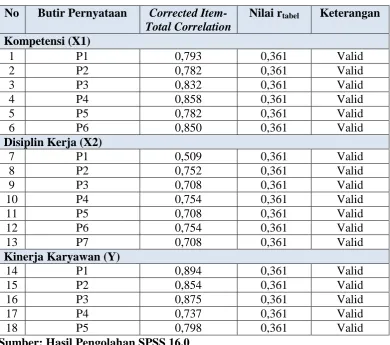 Tabel 3.3 Hasil Uji Validitas  