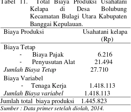 Tabel 11.  Total Biaya Produksi Usahatani 