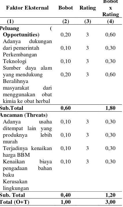 Tabel 3. Analisis SWOT Matriks (EFAS) 