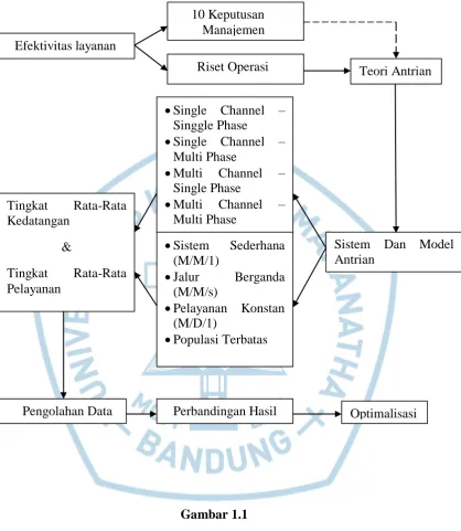 Gambar 1.1 Kerangka Pemikiran 