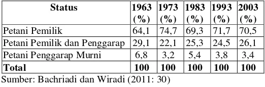 Tabel 3. Distribusi Petani Pengguna Lahan dan Status Penggarapannya, 1963-2003 