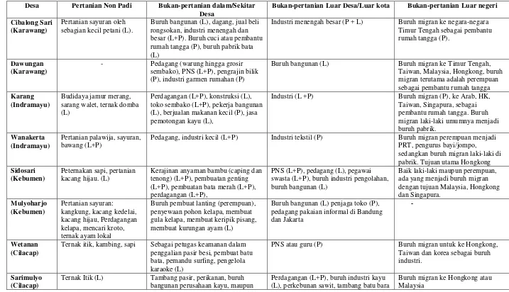 Tabel 1. Karakteristik Desa 