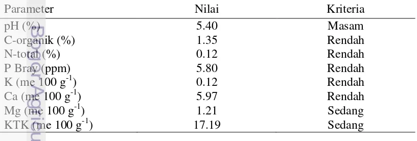 Tabel 3 Hasil analisis kandungan hara tanah sebelum percobaan 