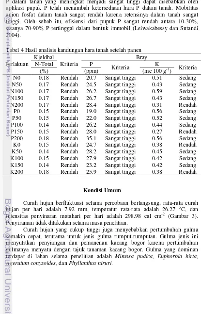 Tabel 4 Hasil analisis kandungan hara tanah setelah panen 