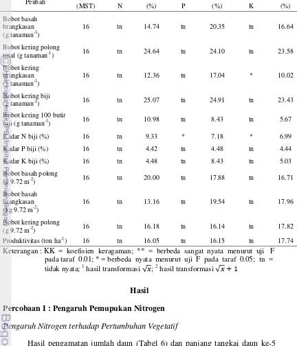 Tabel 5 Rekapitulasi  hasil   sidik   ragam  komponen  pertumbuhan  dan  produksi               kacang bogor pada perlakuan pemupukan N, P, dan K (lanjutan) 