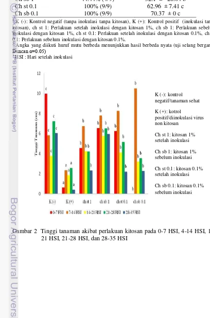 Gambar 2  Tinggi tanaman akibat perlakuan kitosan pada 0-7 HSI, 4-14 HSI, 14-