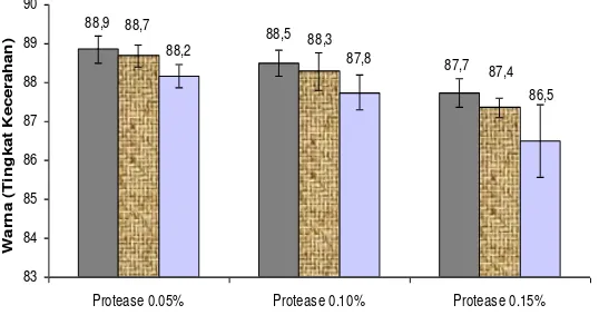 Gambar 1. Histogram Nilai Warna Hidrolisat Protein Kedelai pada berbagai Konsentrasi Protease Biduri dan Lama Hidrolisis 
