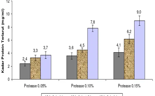 Gambar 3. Histogram Kadar Protein Terlarut Hidrolisat Protein Kedelai pada Berbagai Konsentrasi Protease Biduri dan Lama Hidrolisis 
