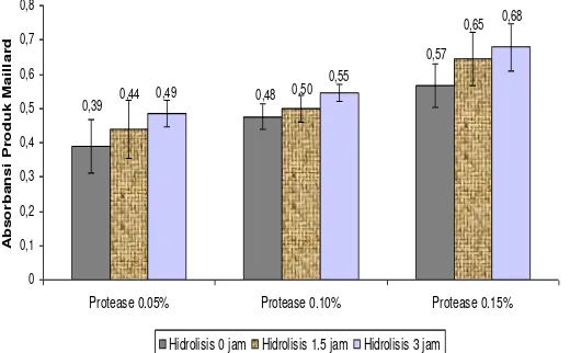 Gambar 5. Histogram Nilai Produk Maillard Hidrolisat Protein Kedelai pada Berbagai Konsentrasi Protease Biduri dan Lama Hidrolisis 
