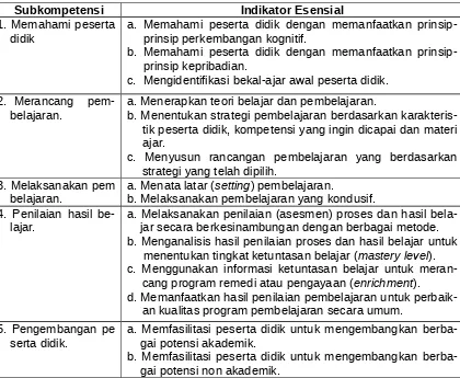 Tabel 1. Sub-Kompetensi dan Indikator Esensial Kompetensi Pedagogik