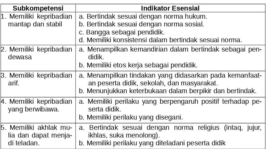 Tabel 2.  Sub-Kompetensi dan Indikator Esensial Kompetensi Kepribadian