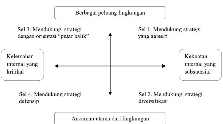 Gambar 1. Diagram Analisis SWOT   Sumber : Sondang, 2011.  