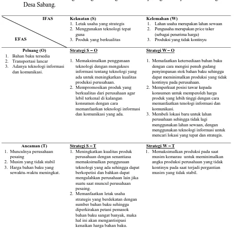 Tabel 4. Matriks SWOT Pengembangan Strategi Usaha Penyulingan Minyak Daun Cengkeh di pengembangan strategi usaha penyulingan Desa Sabang