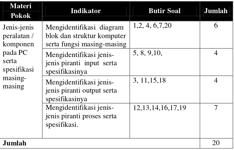 Tabel 1.Kisi-kisi instrument test 