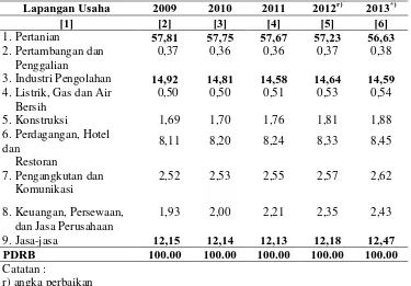 Tabel 4.4 Distribusi Produk Domestik Regional Bruto  Kabupaten Simalungun 