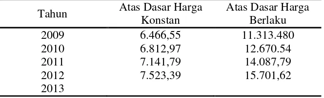 Tabel 4.5  Pendapatan Perkapita Kabupaten Simalungun Tahun 2009- 2013  