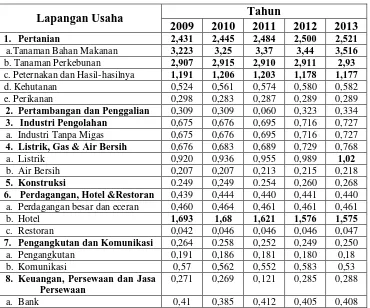 Tabel 4.6 Nilai Location Quotient Kabupaten Simalungun Menurut Sektor dan 