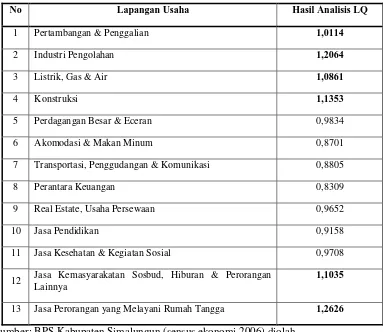 Tabel 4.7  Hasil Analisis LQ Ketenagakerjaan Menurut Lapangan Usaha di 