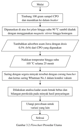 Gambar 3.2 Flowchart Prosedur Utama 