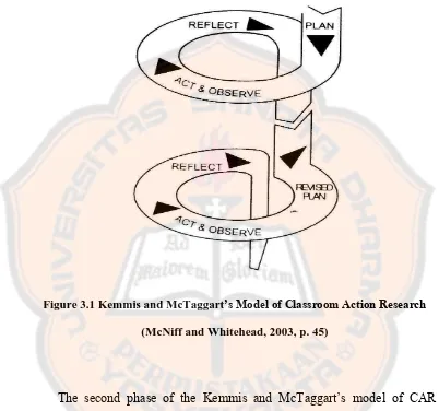 Figure 3.1 Kemmis and McTaggart’s Model of Classroom Action Research 
