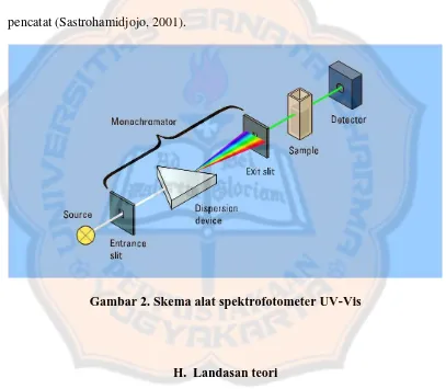 Gambar 2. Skema alat spektrofotometer UV-Vis 