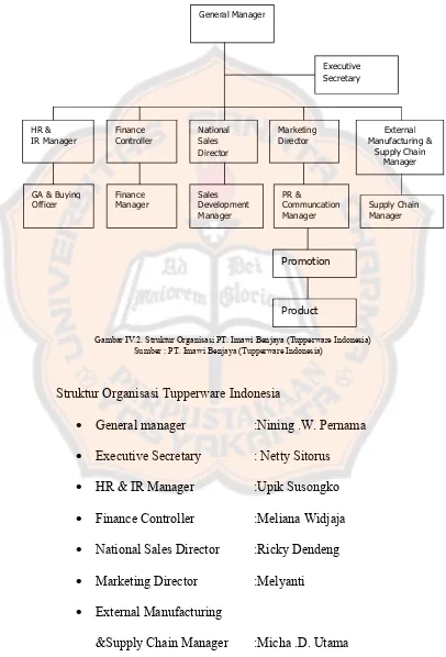 Gambar IV.2. Struktur Organisasi PT. Imawi Benjaya (Tupperware Indonesia)