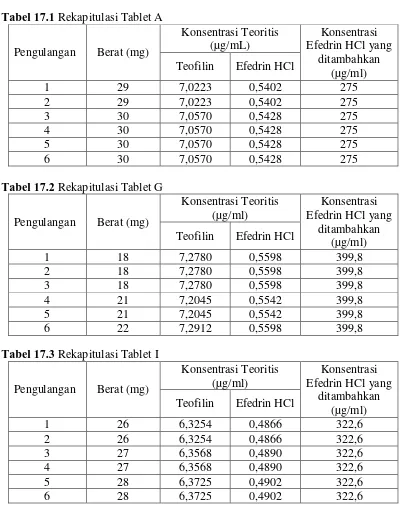 Tabel 17.1  Tablet  Rekapitulasi Tablet A 