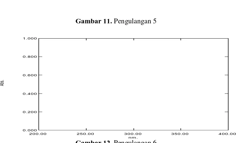 Gambar 11. Pengulangan 5 