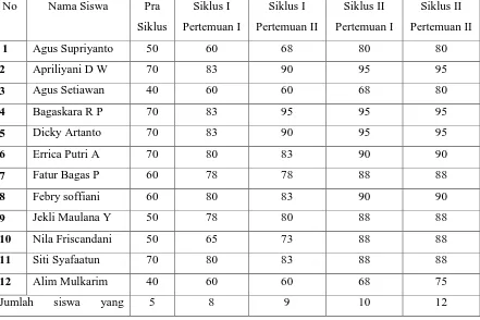 Tabel 4.11 Daftar nilai siswa sebelum dan sesudah tindakan 
