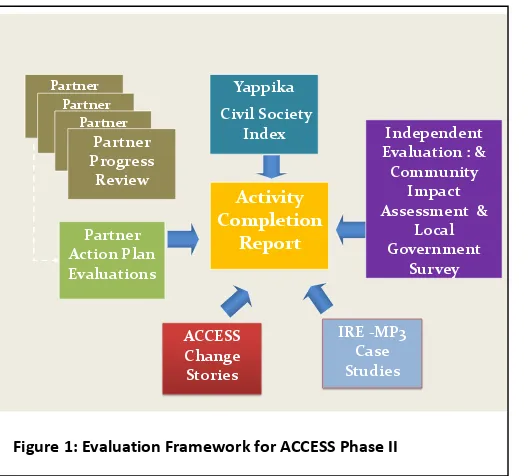 Figure 1: Evaluation Framework for ACCESS Phase II 