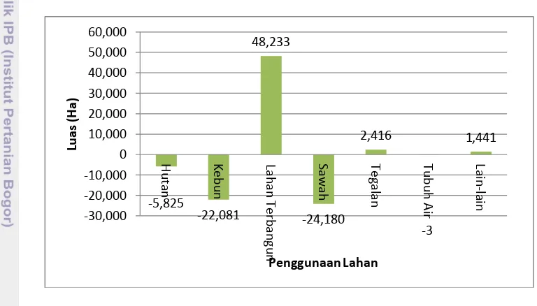 Gambar 8.  Dinamika Perubahan Penggunaan Lahan Kabupaten Bogor  