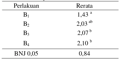 Tabel 3. Rata-Rata Diameter Batang Jagung (cm) Pada Berbagai Dosis Tithonia 
